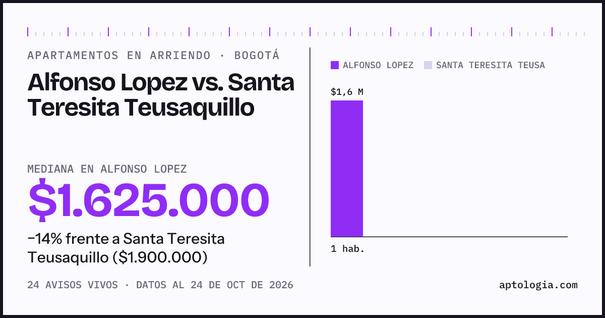 Apartamentos en arriendo en Alfonso Lopez contra Santa Teresita Teusaquillo, Bogotá: mediana $1.625.000 contra $1.900.000