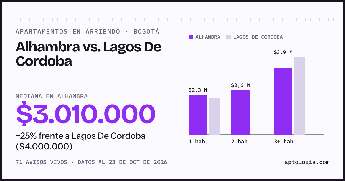 Apartamentos en arriendo en Alhambra contra Lagos De Cordoba, Bogotá: mediana $3.010.000 contra $4.000.000