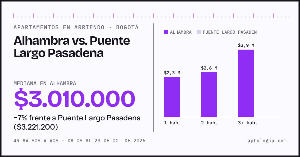 Apartamentos en arriendo en Alhambra contra Puente Largo Pasadena, Bogotá: mediana $3.010.000 contra $3.221.200