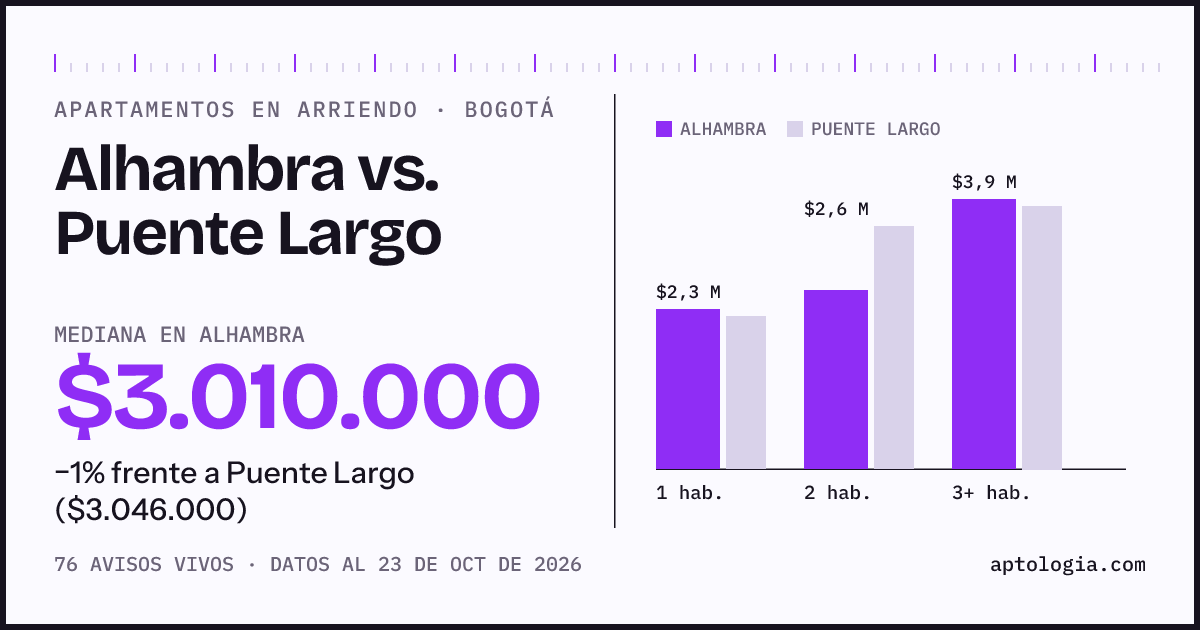 Apartamentos en arriendo en Alhambra contra Puente Largo, Bogotá: mediana $3.010.000 contra $3.046.000