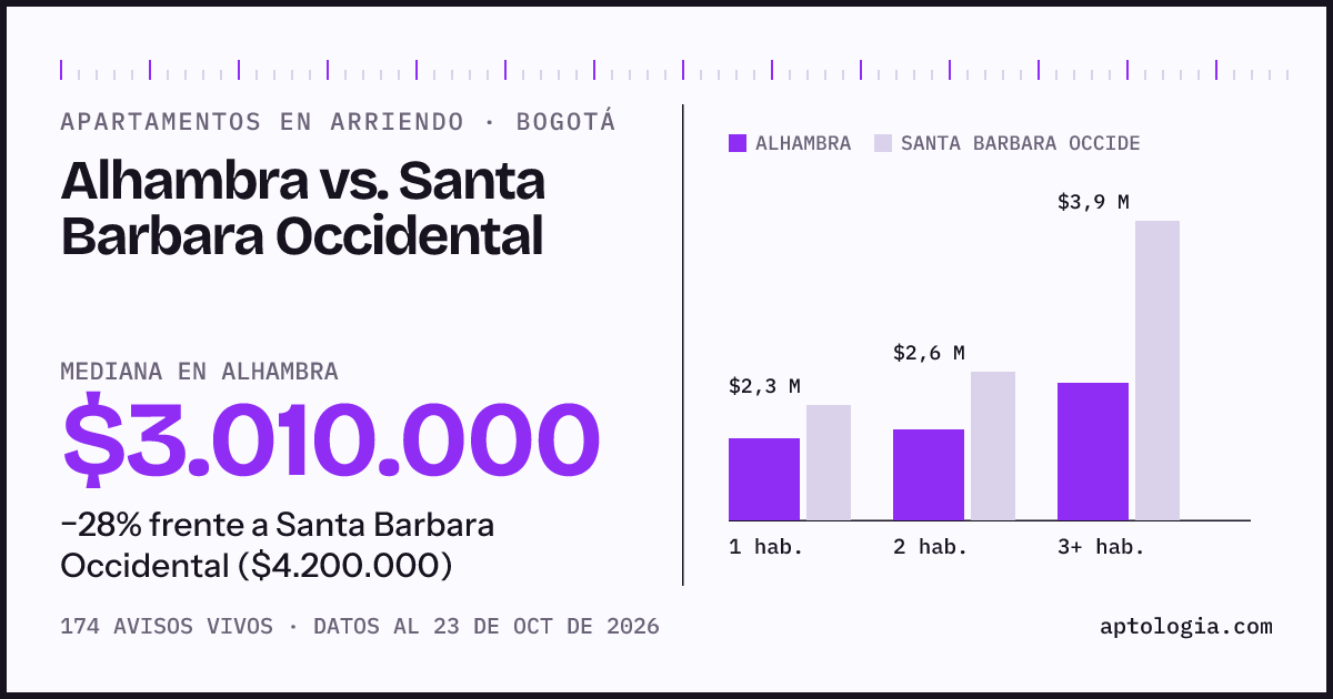 Apartamentos en arriendo en Alhambra contra Santa Barbara Occidental, Bogotá: mediana $3.010.000 contra $4.200.000