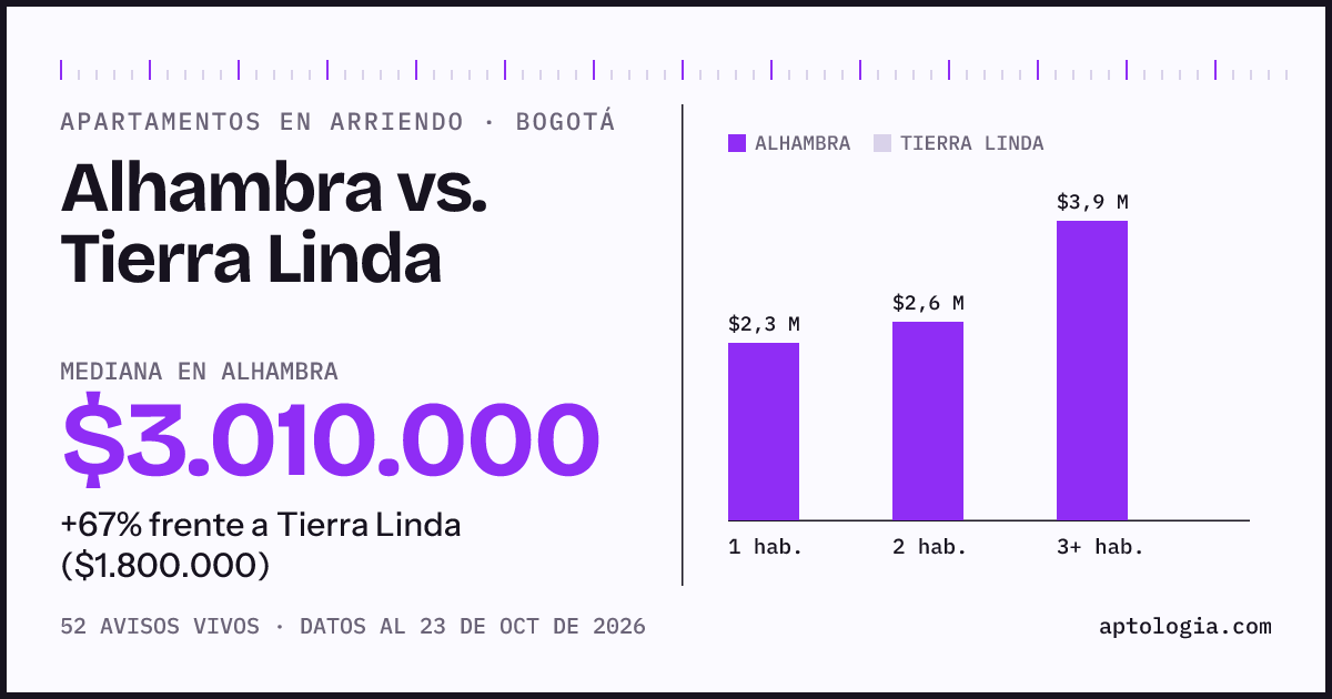 Apartamentos en arriendo en Alhambra contra Tierra Linda, Bogotá: mediana $3.500.000 contra $1.800.000