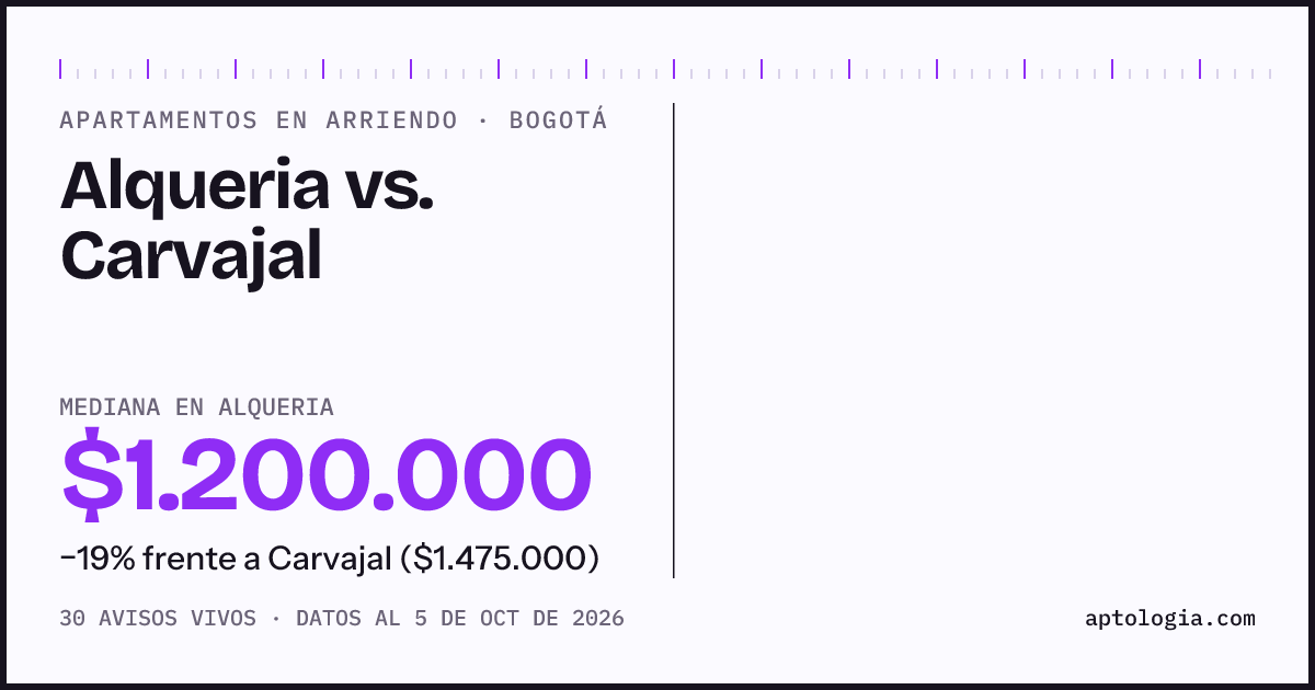 Apartamentos en arriendo en Alqueria contra Carvajal, Bogotá: mediana $1.200.000 contra $1.800.000