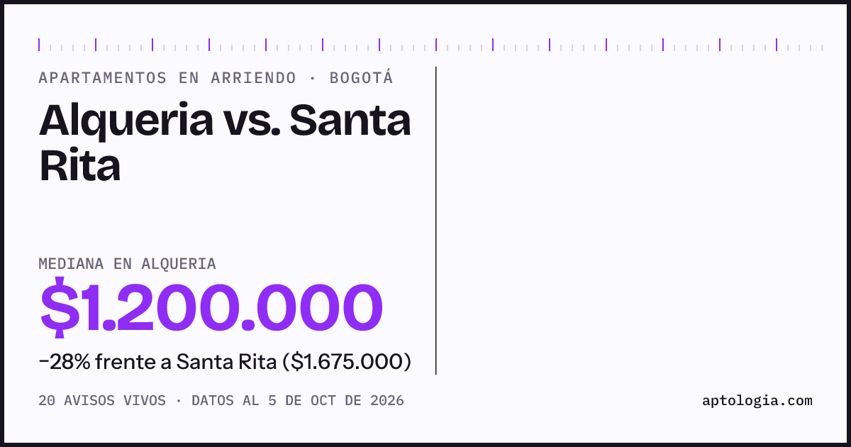 Apartamentos en arriendo en Alqueria contra Santa Rita, Bogotá: mediana $1.200.000 contra $1.800.000