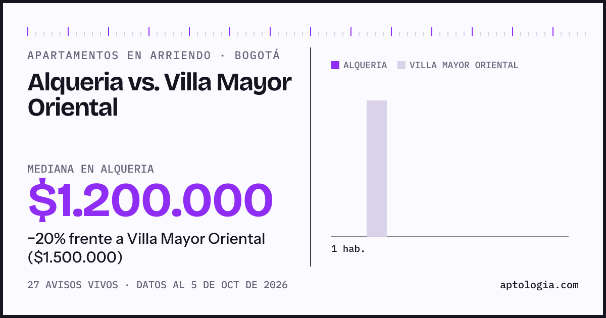 Apartamentos en arriendo en Alqueria contra Villa Mayor Oriental, Bogotá: mediana $1.200.000 contra $1.500.000