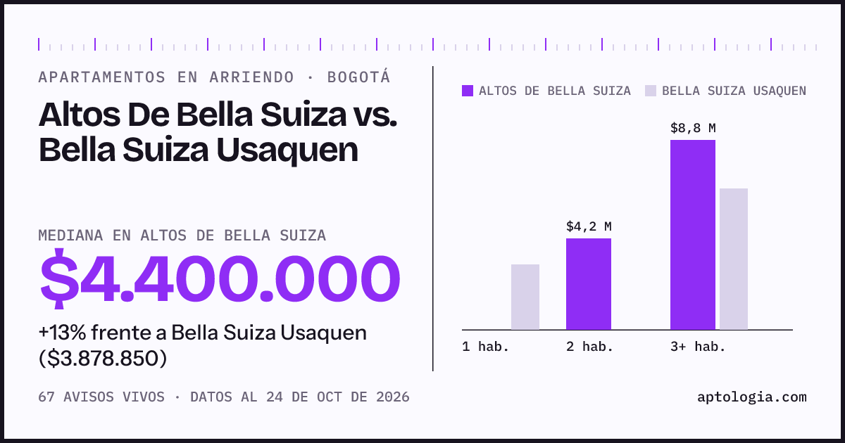 Apartamentos en arriendo en Altos De Bella Suiza contra Bella Suiza Usaquen, Bogotá: mediana $4.450.000 contra $3.878.850