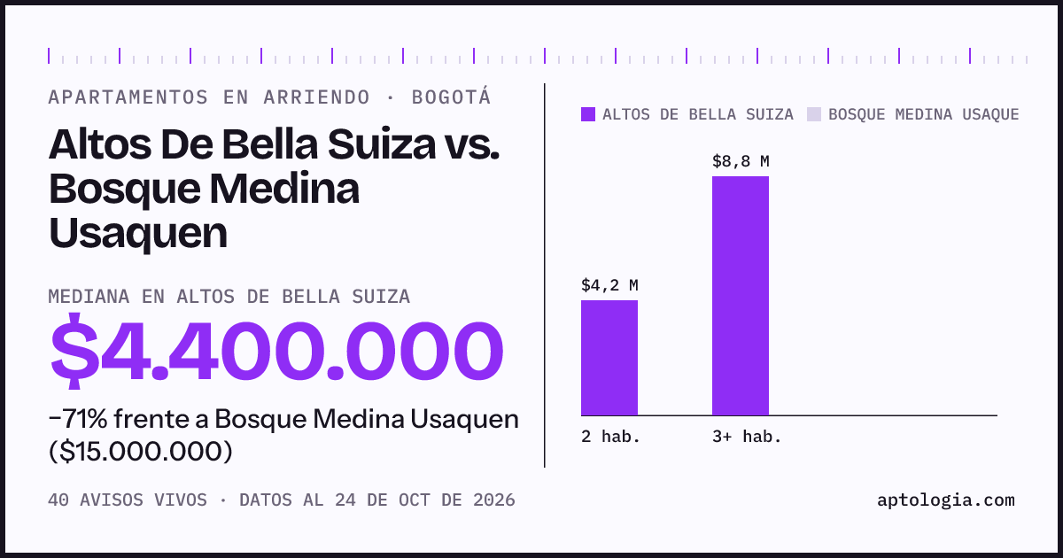 Apartamentos en arriendo en Altos De Bella Suiza contra Bosque Medina Usaquen, Bogotá: mediana $4.450.000 contra $15.000.000
