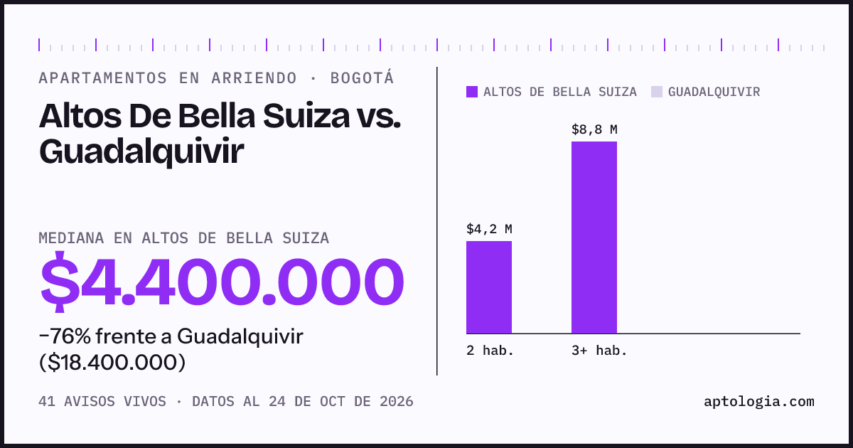 Apartamentos en arriendo en Altos De Bella Suiza contra Guadalquivir, Bogotá: mediana $4.400.000 contra $18.400.000