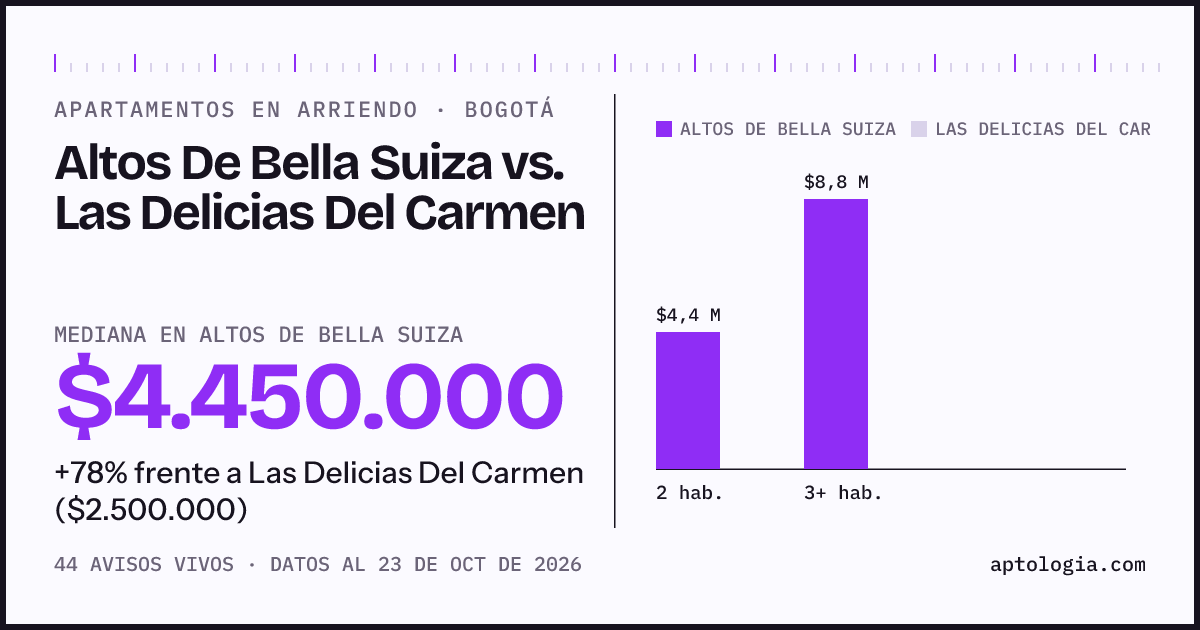 Apartamentos en arriendo en Altos De Bella Suiza contra Las Delicias Del Carmen, Bogotá: mediana $4.450.000 contra $2.500.000