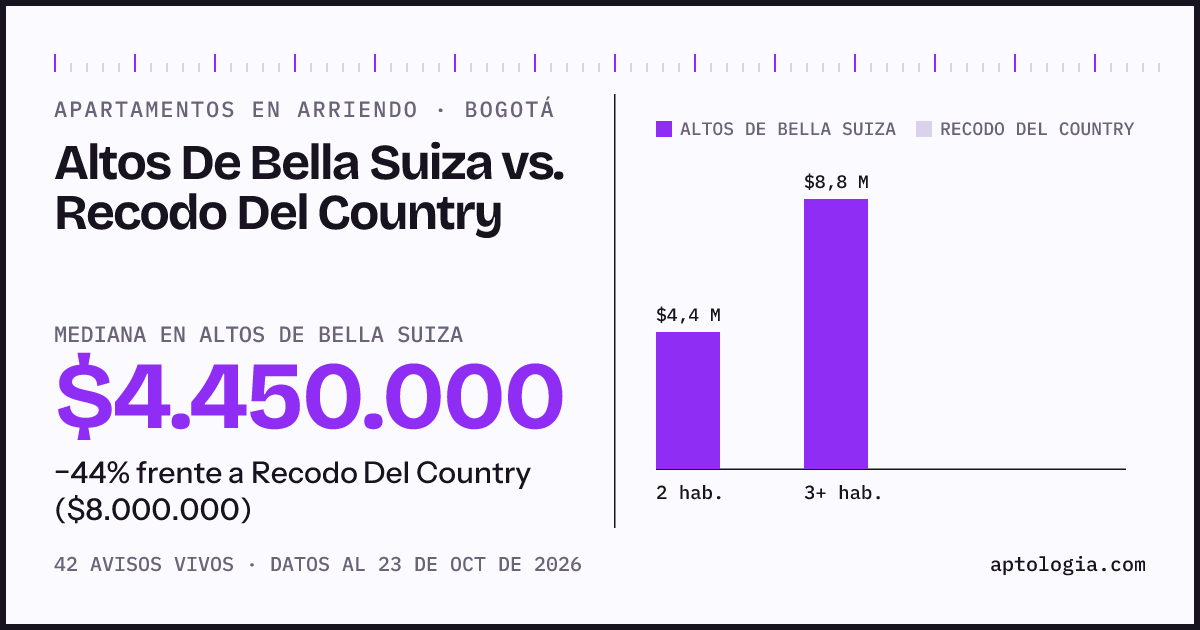 Apartamentos en arriendo en Altos De Bella Suiza contra Recodo Del Country, Bogotá: mediana $4.450.000 contra $8.000.000