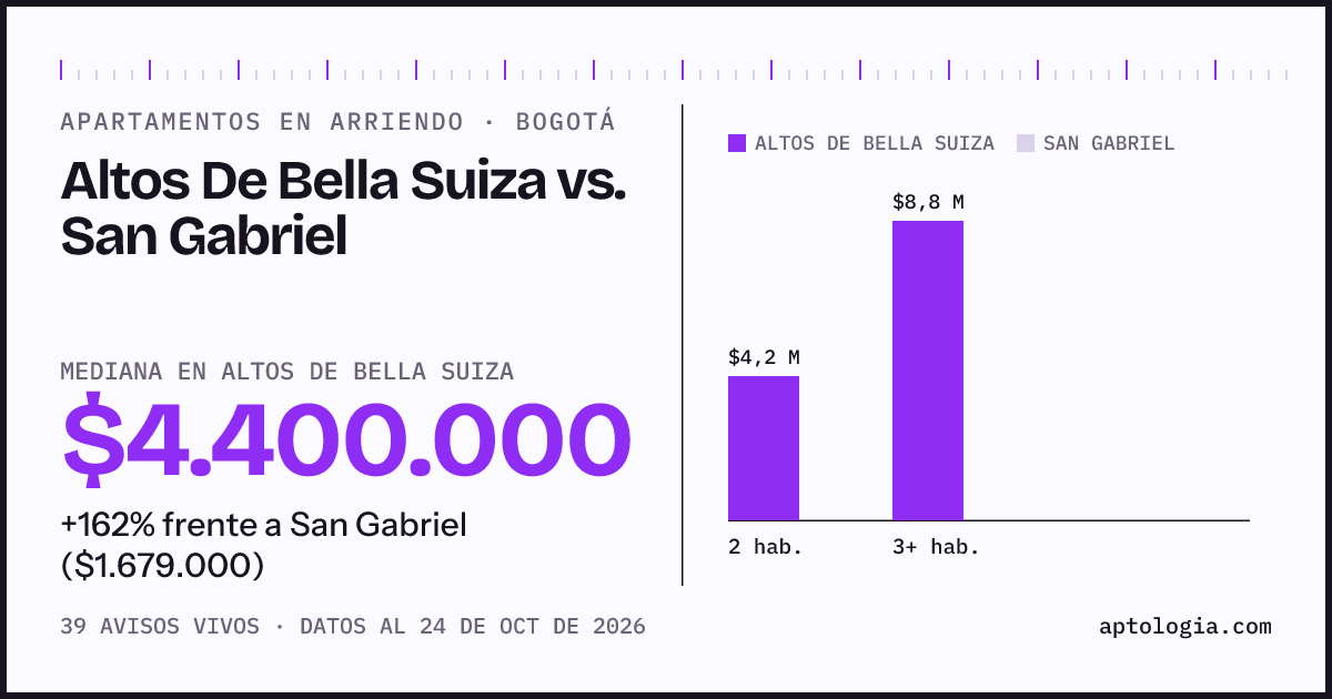 Apartamentos en arriendo en Altos De Bella Suiza contra San Gabriel, Bogotá: mediana $4.450.000 contra $1.679.000