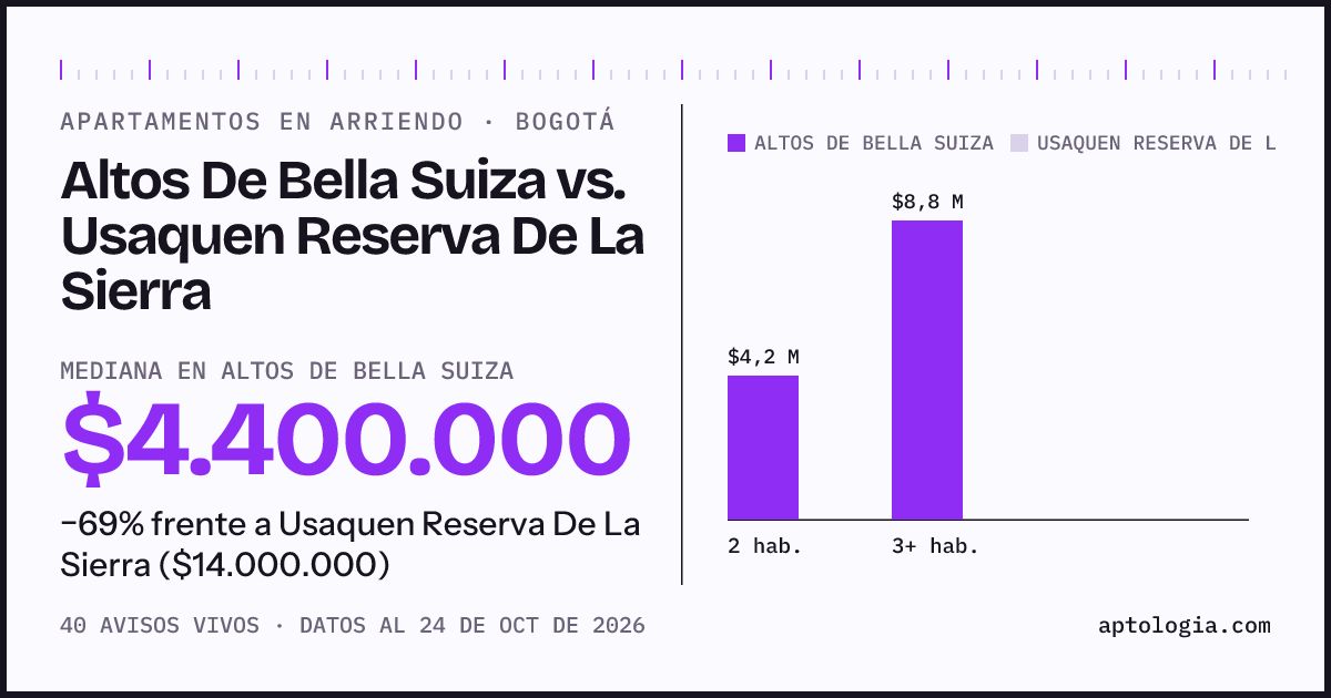 Apartamentos en arriendo en Altos De Bella Suiza contra Usaquen Reserva De La Sierra, Bogotá: mediana $4.400.000 contra $14.000.000
