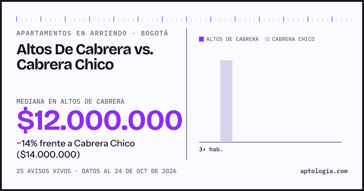 Apartamentos en arriendo en Altos De Cabrera contra Cabrera Chico, Bogotá: mediana $12.000.000 contra $14.000.000