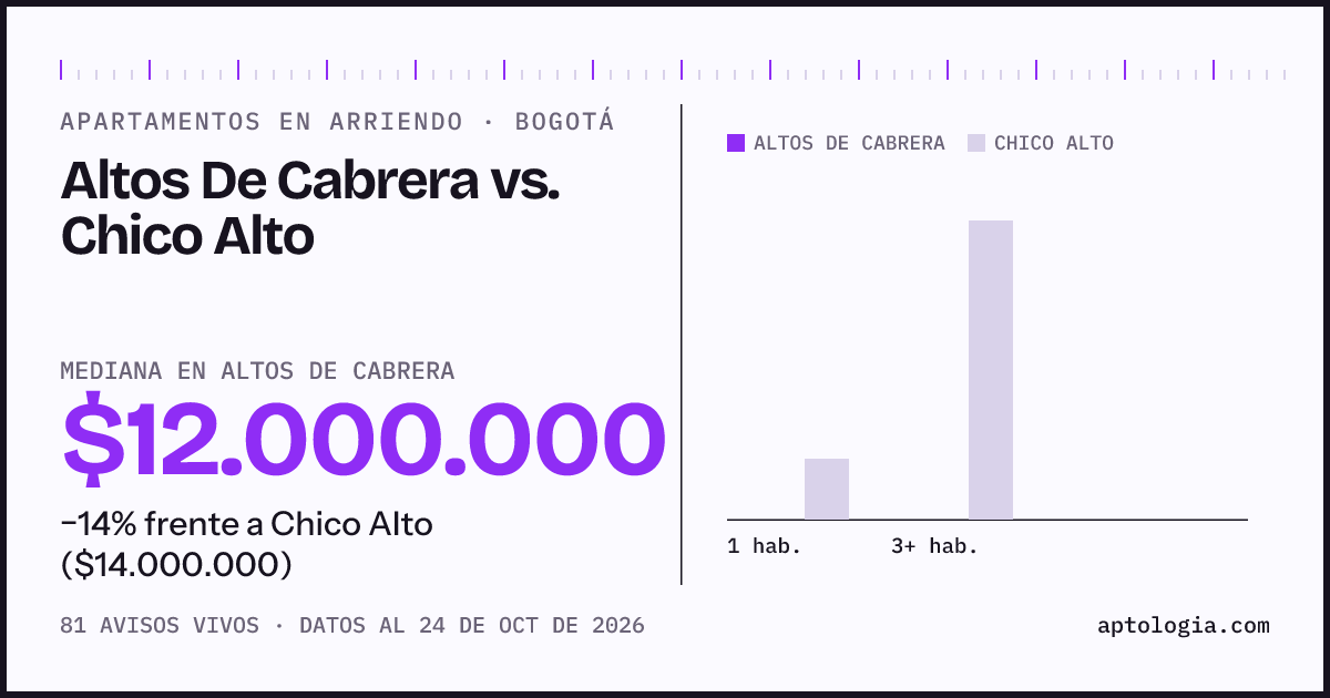 Apartamentos en arriendo en Altos De Cabrera contra Chico Alto, Bogotá: mediana $12.000.000 contra $14.000.000