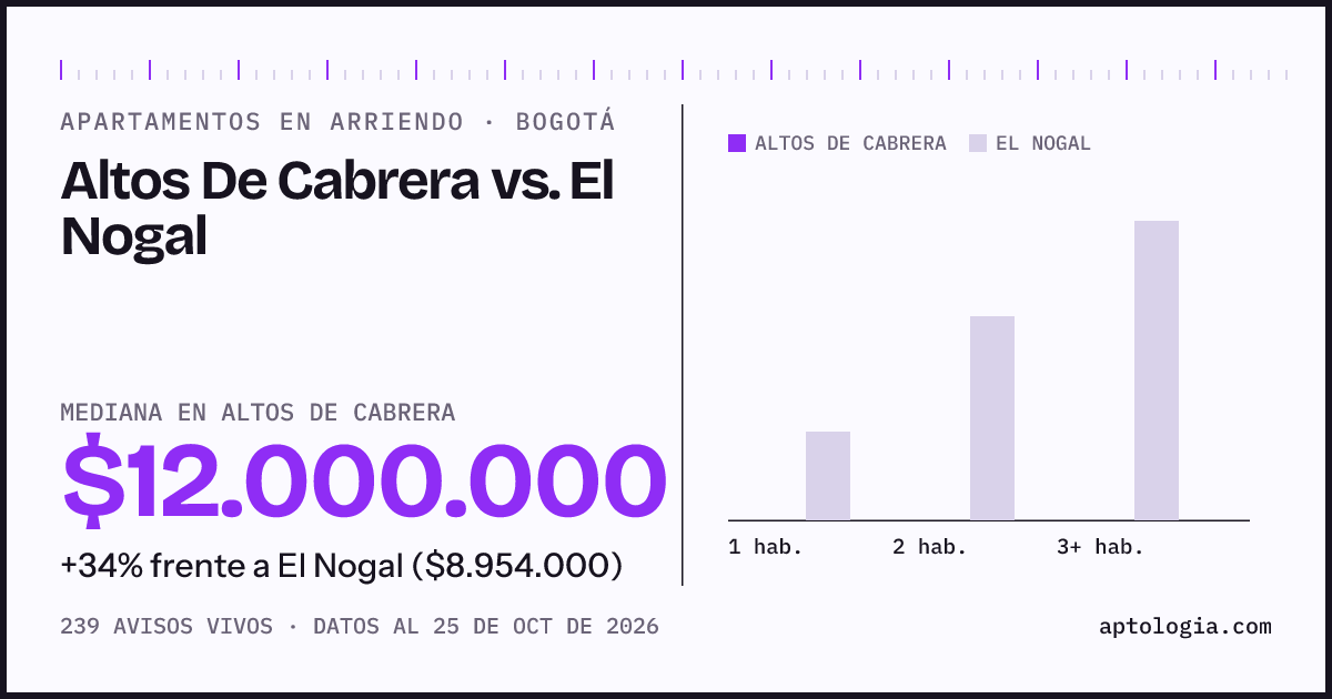Apartamentos en arriendo en Altos De Cabrera contra El Nogal, Bogotá: mediana $12.000.000 contra $8.954.000