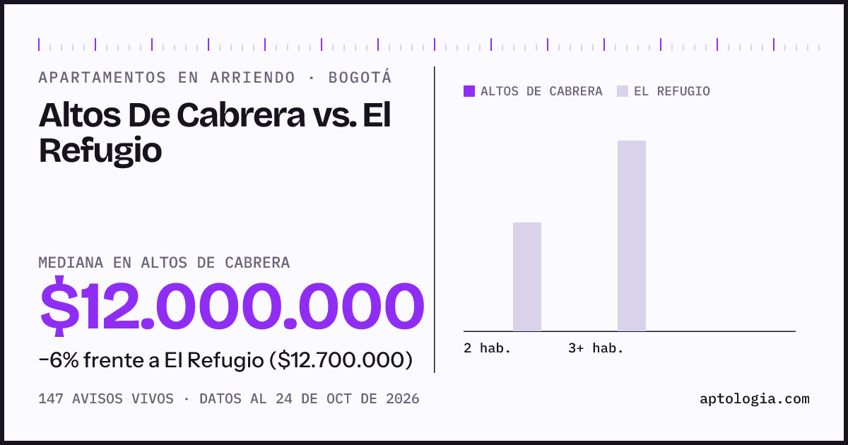 Apartamentos en arriendo en Altos De Cabrera contra El Refugio, Bogotá: mediana $12.000.000 contra $12.700.000