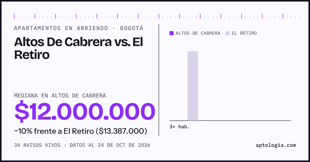 Apartamentos en arriendo en Altos De Cabrera contra El Retiro, Bogotá: mediana $12.000.000 contra $13.387.000