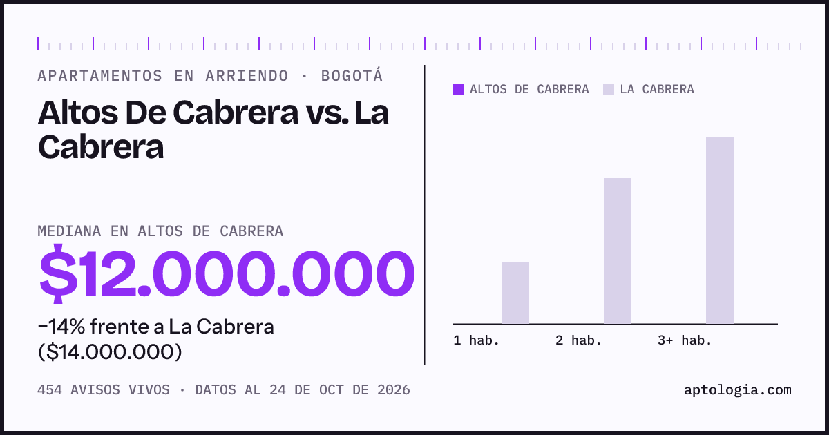 Apartamentos en arriendo en Altos De Cabrera contra La Cabrera, Bogotá: mediana $12.000.000 contra $14.000.000