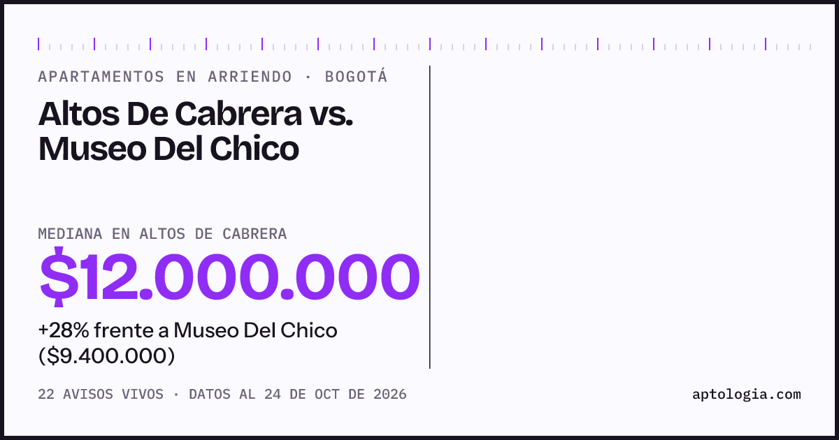Apartamentos en arriendo en Altos De Cabrera contra Museo Del Chico, Bogotá: mediana $12.000.000 contra $9.400.000