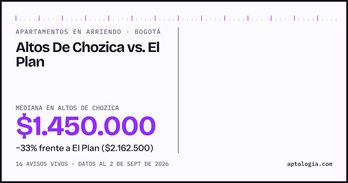 Apartamentos en arriendo en Altos De Chozica contra El Plan, Bogotá: mediana $1.450.000 contra $1.900.000