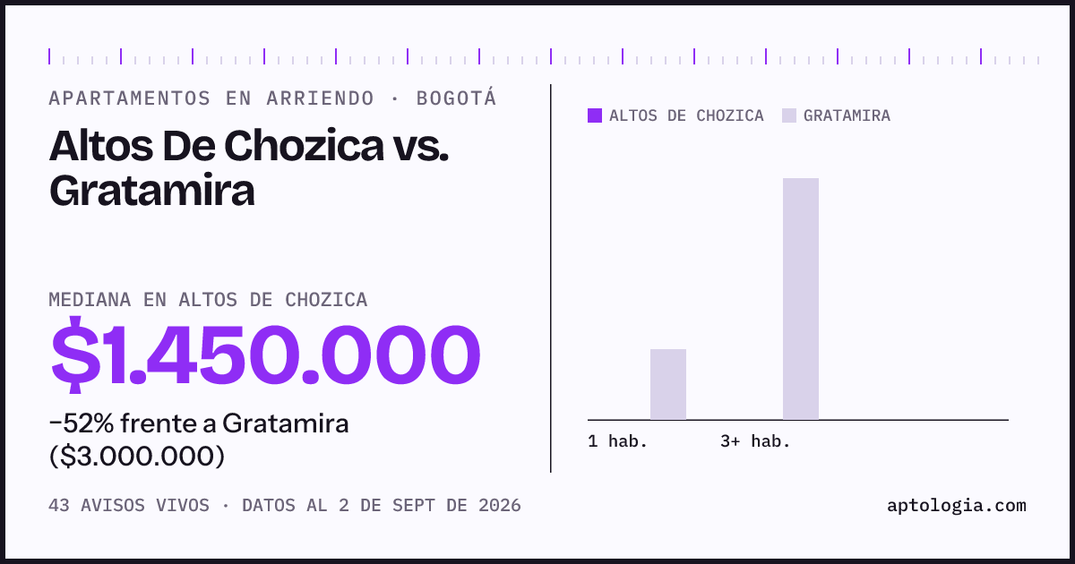 Apartamentos en arriendo en Altos De Chozica contra Gratamira, Bogotá: mediana $1.450.000 contra $3.000.000