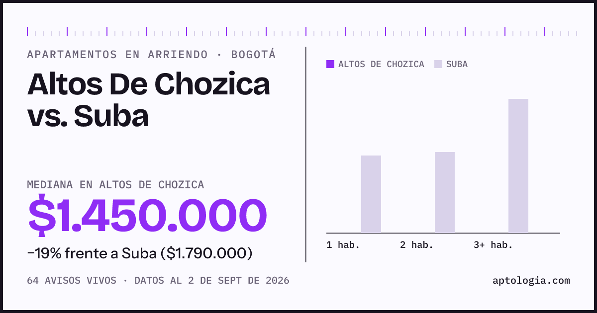 Apartamentos en arriendo en Altos De Chozica contra Suba, Bogotá: mediana $1.450.000 contra $2.000.000