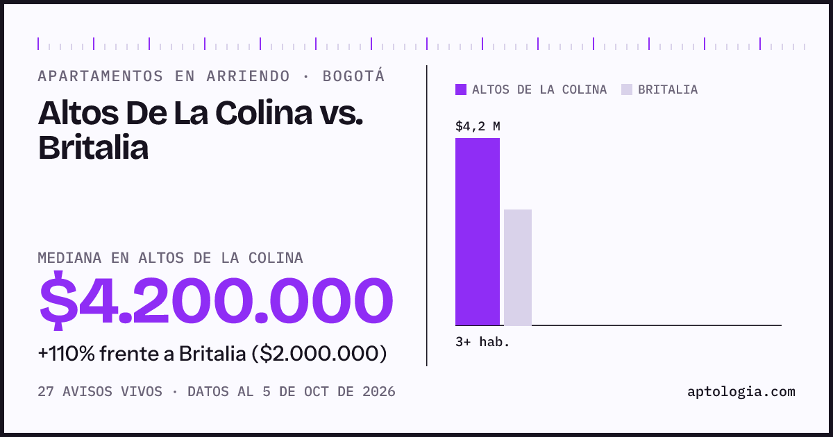 Apartamentos en arriendo en Altos De La Colina contra Britalia, Bogotá: mediana $4.200.000 contra $2.000.000