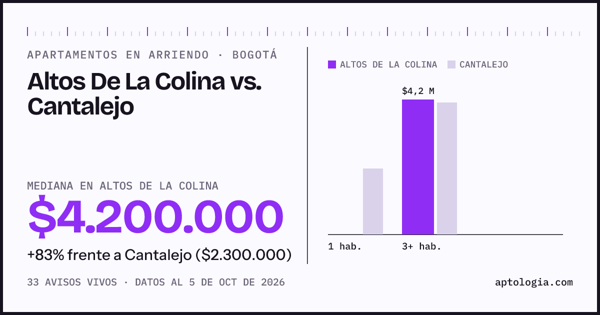 Apartamentos en arriendo en Altos De La Colina contra Cantalejo, Bogotá: mediana $4.200.000 contra $2.300.000