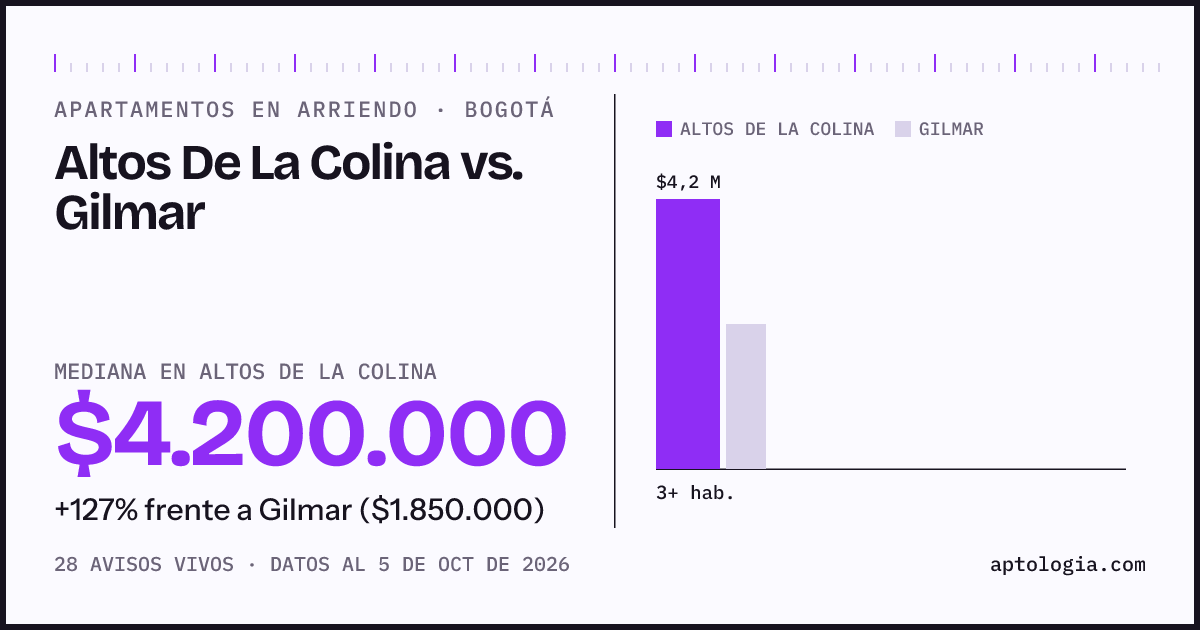 Apartamentos en arriendo en Altos De La Colina contra Gilmar, Bogotá: mediana $4.200.000 contra $1.850.000