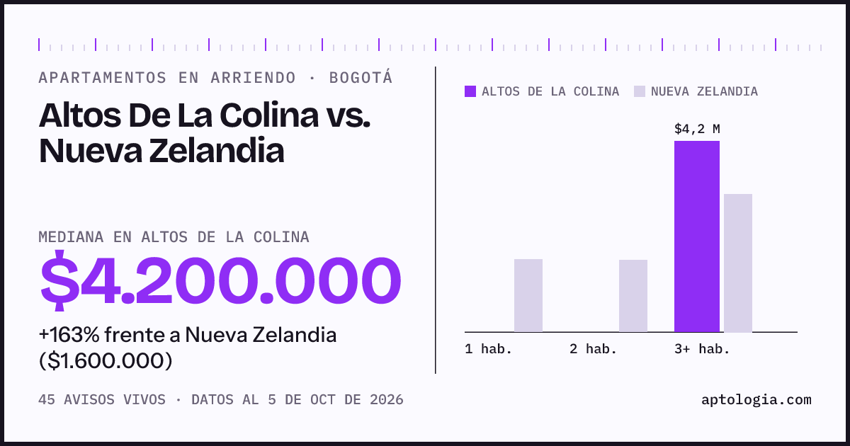 Apartamentos en arriendo en Altos De La Colina contra Nueva Zelandia, Bogotá: mediana $4.200.000 contra $1.600.000