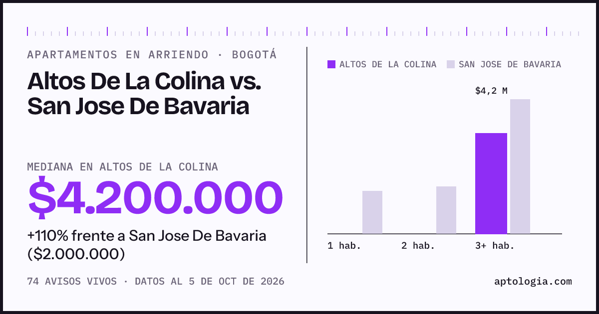 Apartamentos en arriendo en Altos De La Colina contra San Jose De Bavaria, Bogotá: mediana $4.200.000 contra $2.000.000