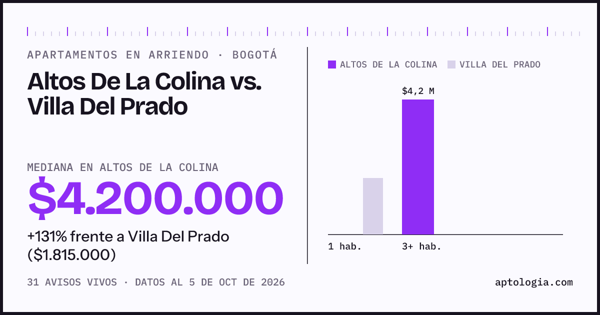 Apartamentos en arriendo en Altos De La Colina contra Villa Del Prado, Bogotá: mediana $4.200.000 contra $1.815.000