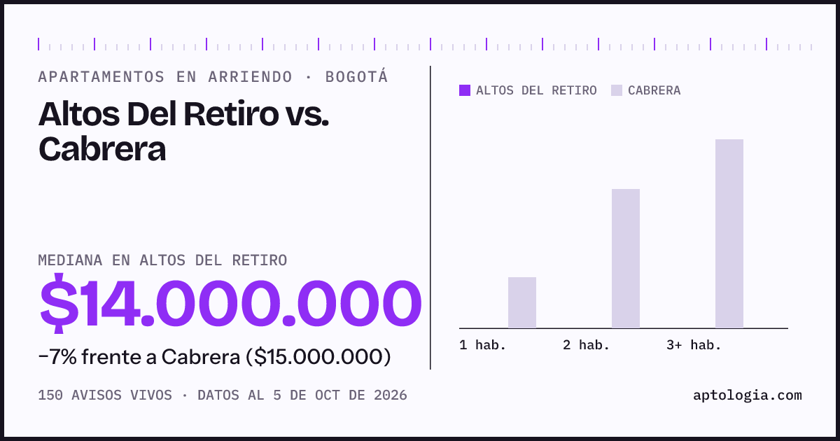 Apartamentos en arriendo en Altos Del Retiro contra Cabrera, Bogotá: mediana $14.000.000 contra $15.000.000