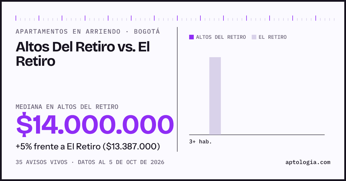 Apartamentos en arriendo en Altos Del Retiro contra El Retiro, Bogotá: mediana $14.000.000 contra $13.774.000