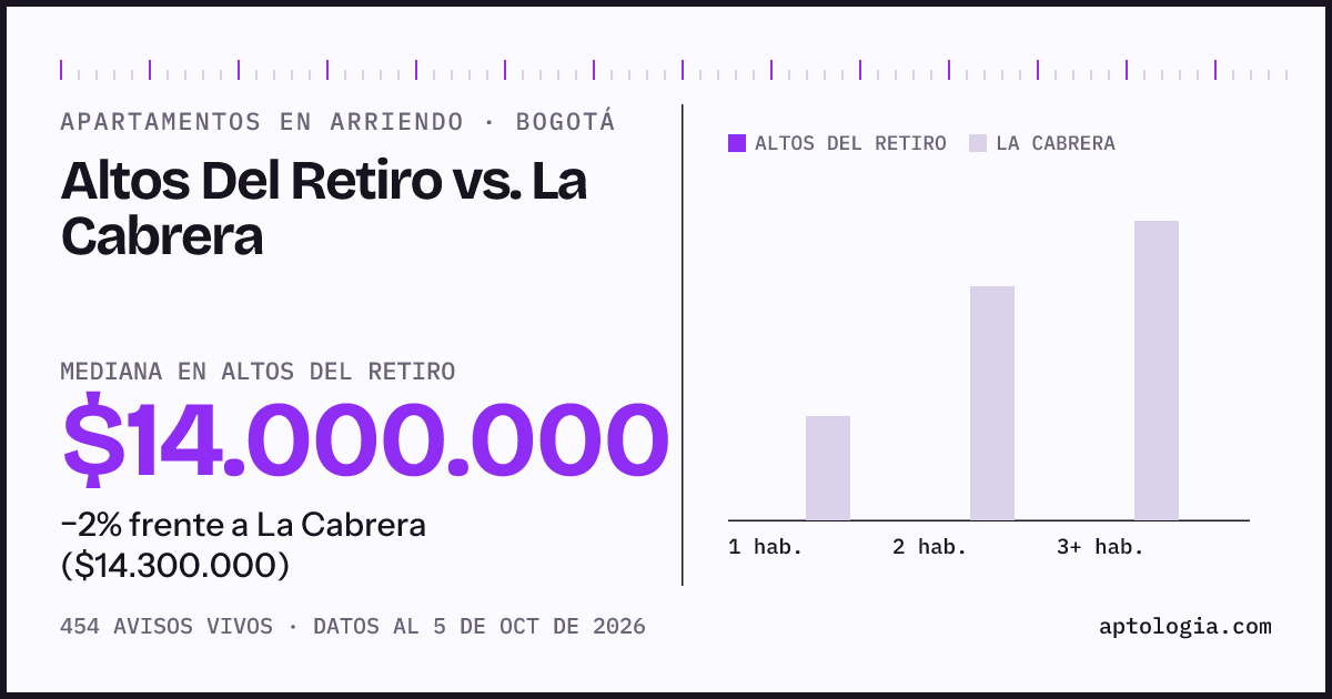 Apartamentos en arriendo en Altos Del Retiro contra La Cabrera, Bogotá: mediana $14.000.000 contra $14.000.000