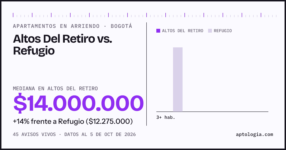 Apartamentos en arriendo en Altos Del Retiro contra Refugio, Bogotá: mediana $14.000.000 contra $12.275.000