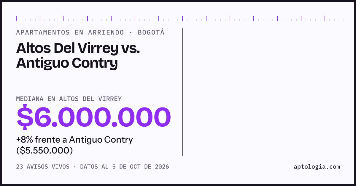 Apartamentos en arriendo en Altos Del Virrey contra Antiguo Contry, Bogotá: mediana $6.000.000 contra $5.550.000