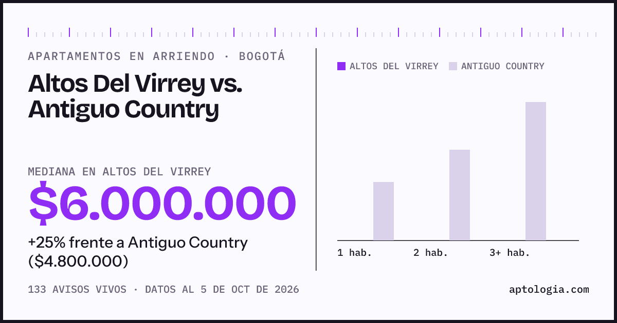Apartamentos en arriendo en Altos Del Virrey contra Antiguo Country, Bogotá: mediana $6.000.000 contra $4.800.000