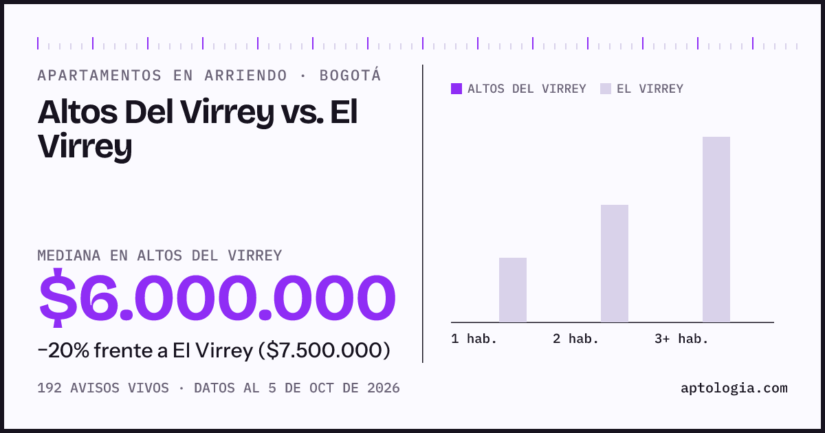 Apartamentos en arriendo en Altos Del Virrey contra El Virrey, Bogotá: mediana $6.000.000 contra $7.500.000