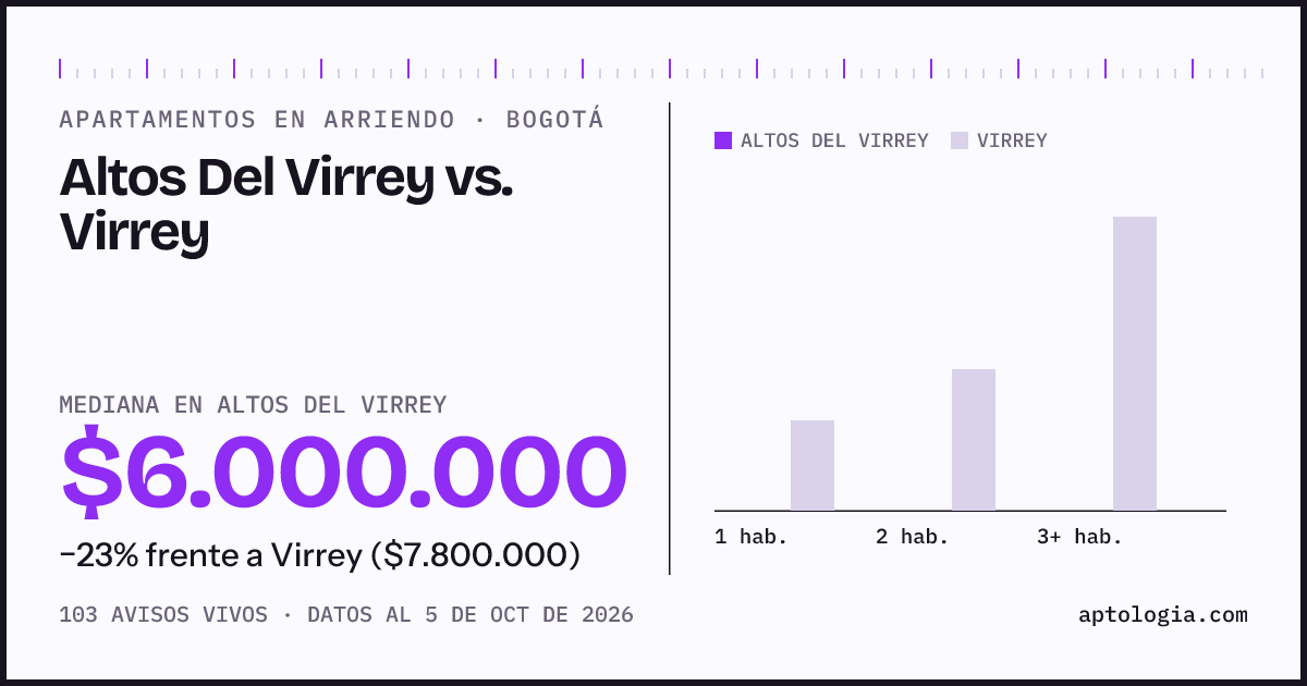 Apartamentos en arriendo en Altos Del Virrey contra Virrey, Bogotá: mediana $6.000.000 contra $7.800.000