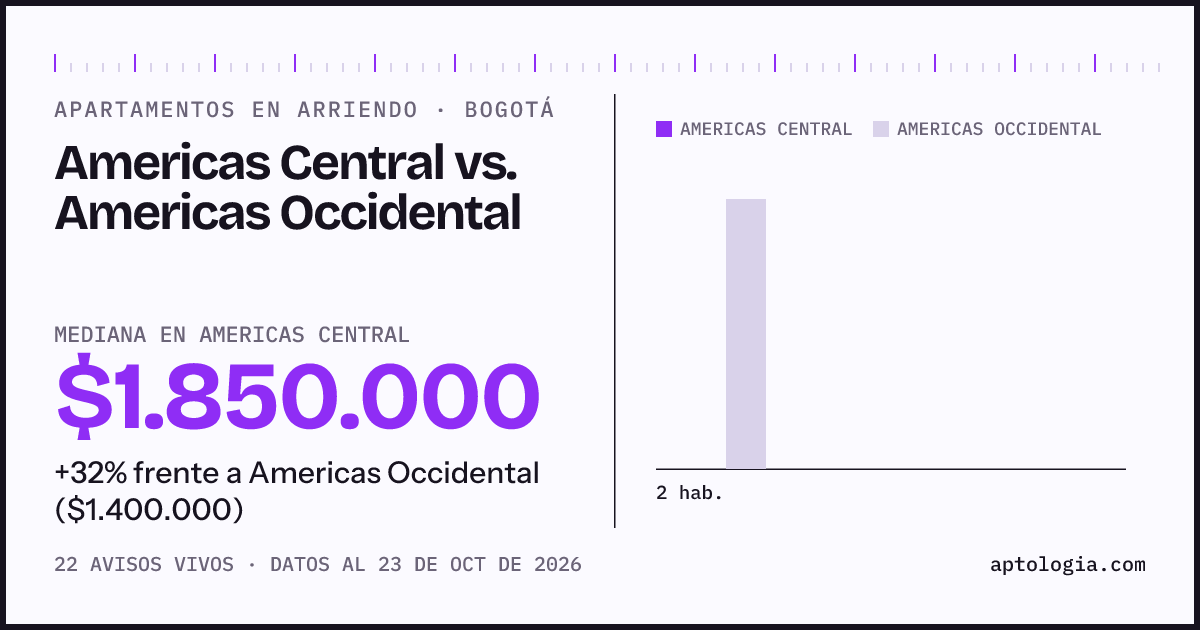 Apartamentos en arriendo en Americas Central contra Americas Occidental, Bogotá: mediana $1.850.000 contra $1.400.000