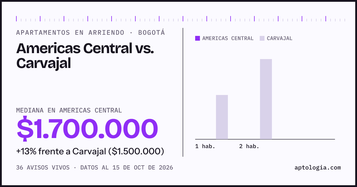 Apartamentos en arriendo en Americas Central contra Carvajal, Bogotá: mediana $1.700.000 contra $1.500.000