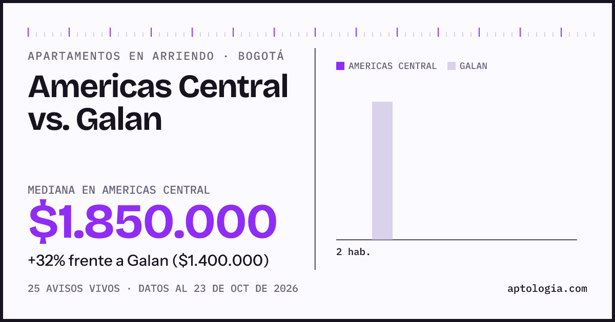Apartamentos en arriendo en Americas Central contra Galan, Bogotá: mediana $1.700.000 contra $1.350.000