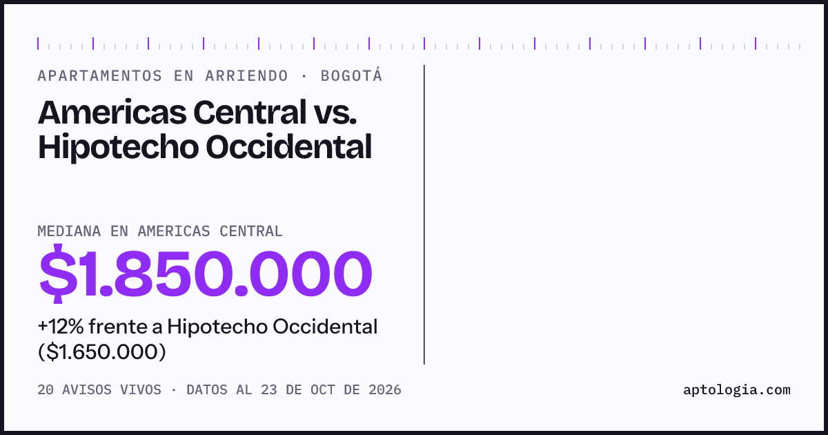 Apartamentos en arriendo en Americas Central contra Hipotecho Occidental, Bogotá: mediana $1.850.000 contra $1.650.000