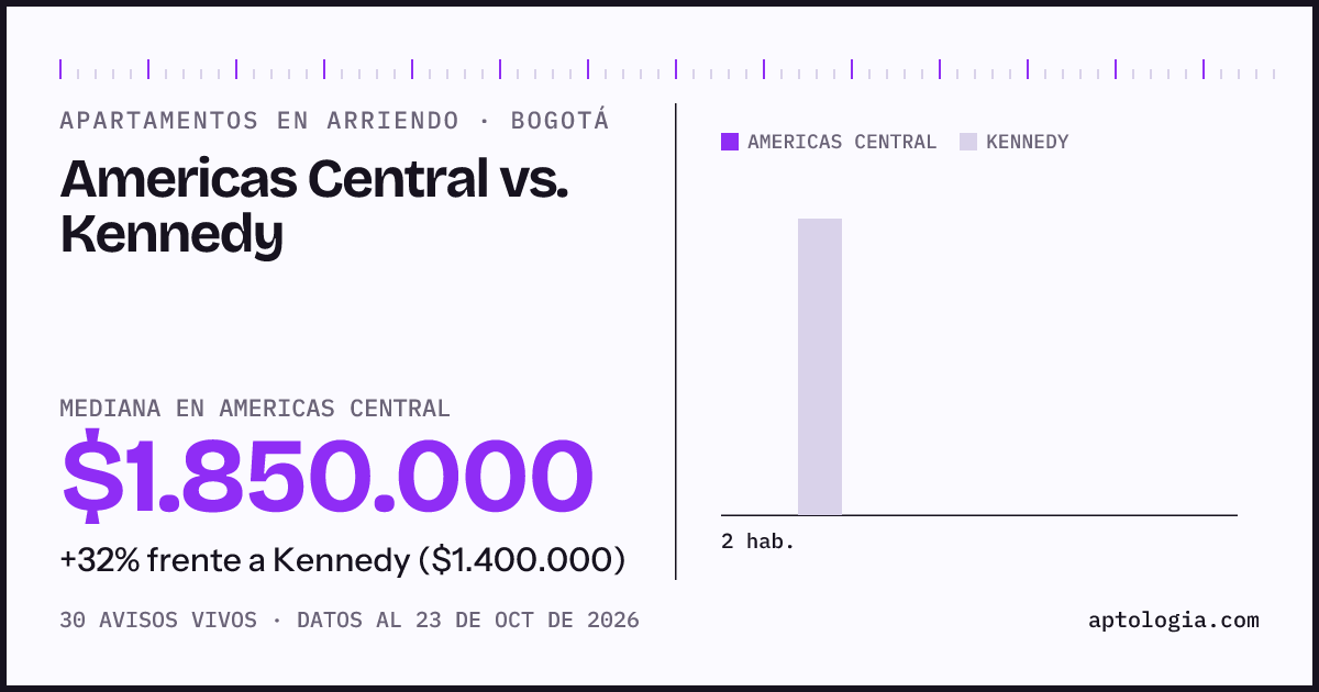 Apartamentos en arriendo en Americas Central contra Kennedy, Bogotá: mediana $1.850.000 contra $1.400.000