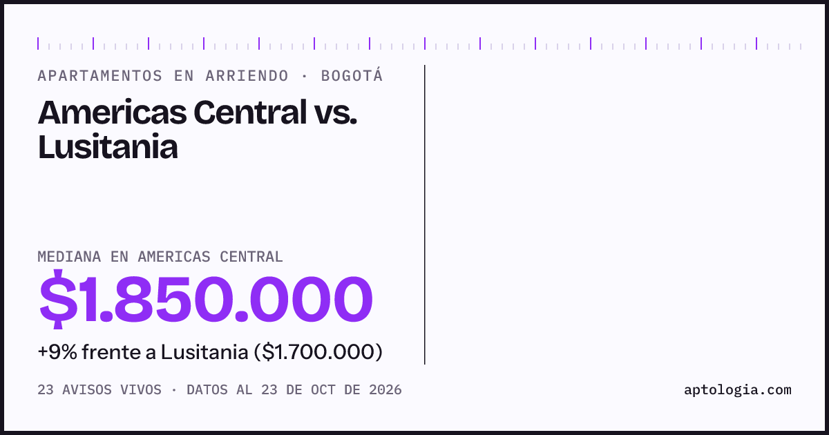 Apartamentos en arriendo en Americas Central contra Lusitania, Bogotá: mediana $1.850.000 contra $1.700.000