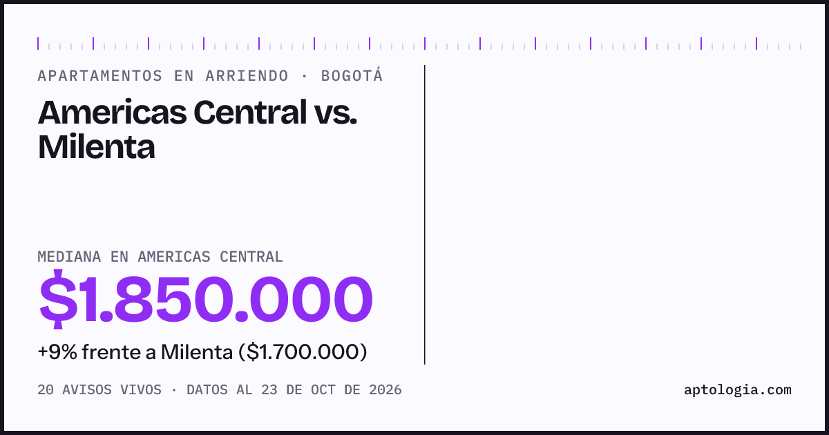 Apartamentos en arriendo en Americas Central contra Milenta, Bogotá: mediana $1.850.000 contra $1.700.000