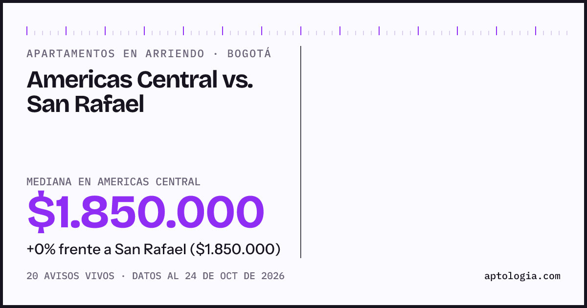 Apartamentos en arriendo en Americas Central contra San Rafael, Bogotá: mediana $1.850.000 contra $1.700.000