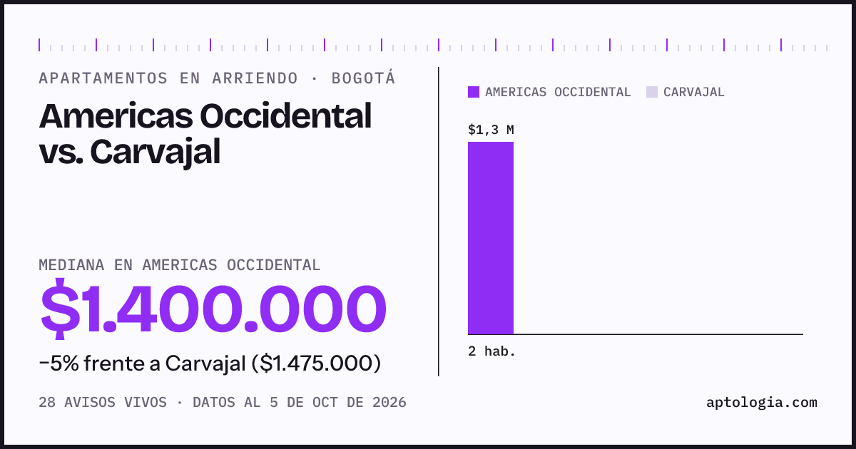 Apartamentos en arriendo en Americas Occidental contra Carvajal, Bogotá: mediana $1.400.000 contra $1.475.000