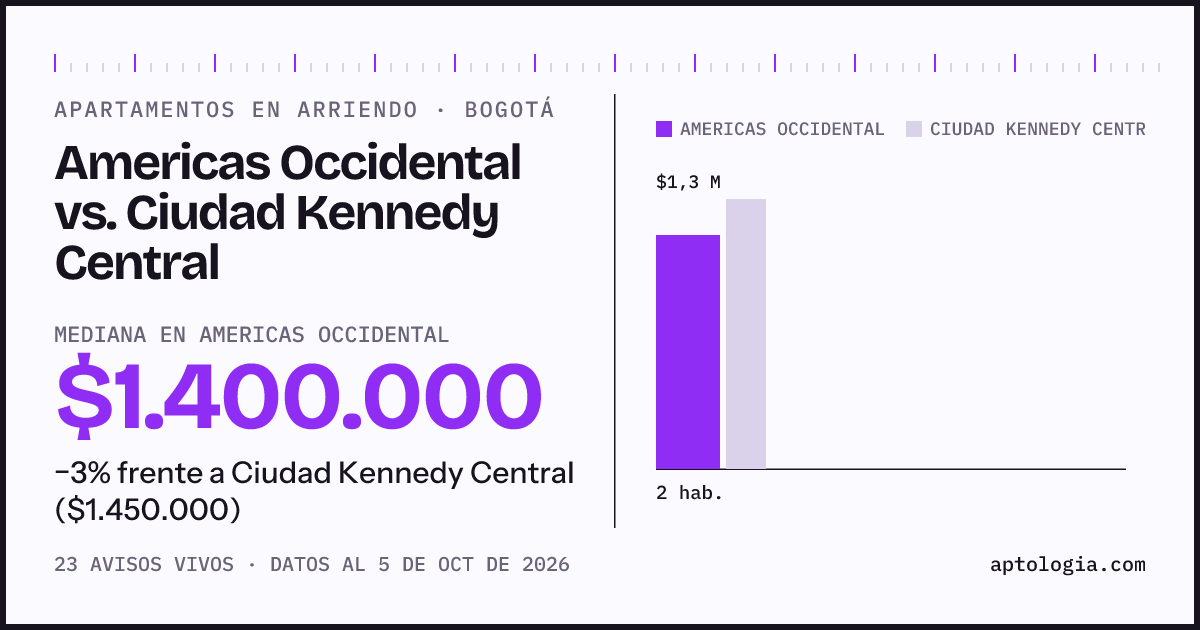 Apartamentos en arriendo en Americas Occidental contra Ciudad Kennedy Central, Bogotá: mediana $1.400.000 contra $1.450.000